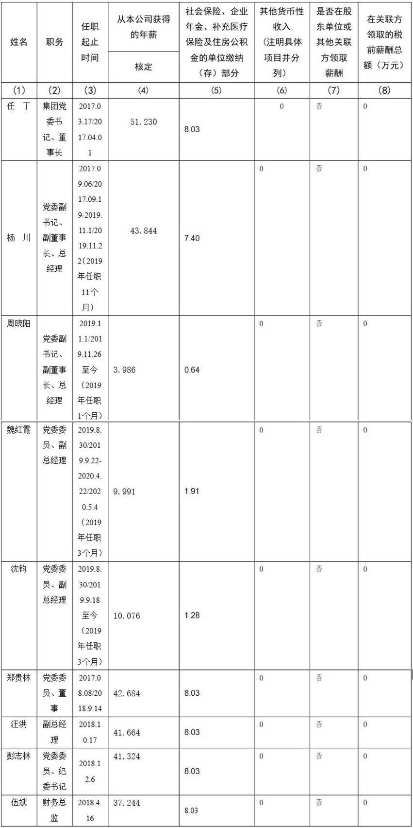 四川省旅游投资集团有限责任公司 公司董事、监事、高级管理人员2019年度薪酬情况